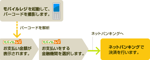 とっても便利！お家で注文商品の支払いができる！