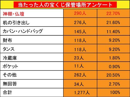 宝くじ当たった人に聞いた！どこに保管したの？