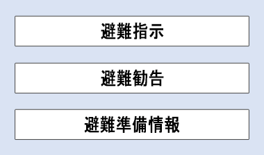 避難連絡の深刻度！