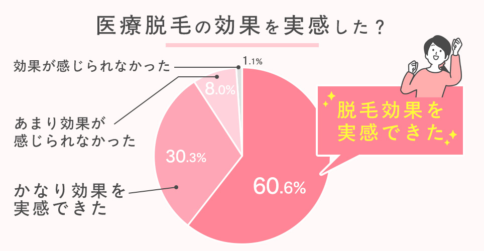 医療脱毛の効果を実感した？アンケート円グラフ