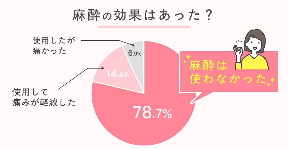 麻酔の効果はあった？アンケート円グラフ