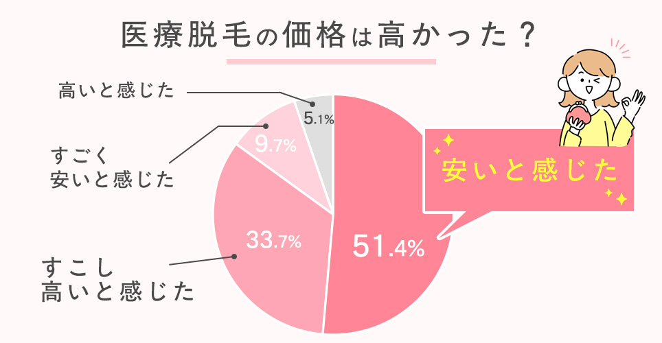 医療脱毛の価格は高いと感じた？アンケート円グラフ