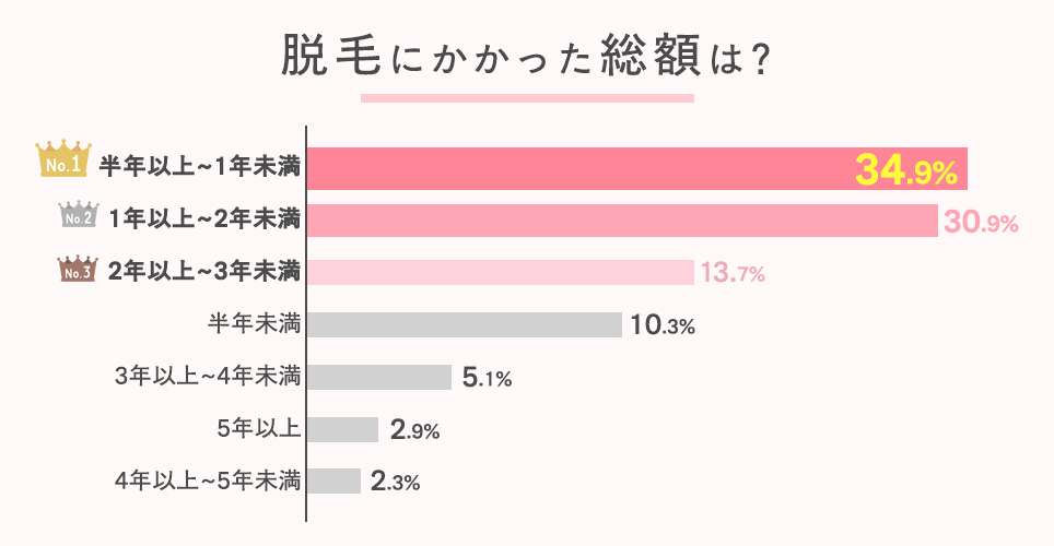 通院が終わるまでどのくらいかかった？アンケート棒グラフ