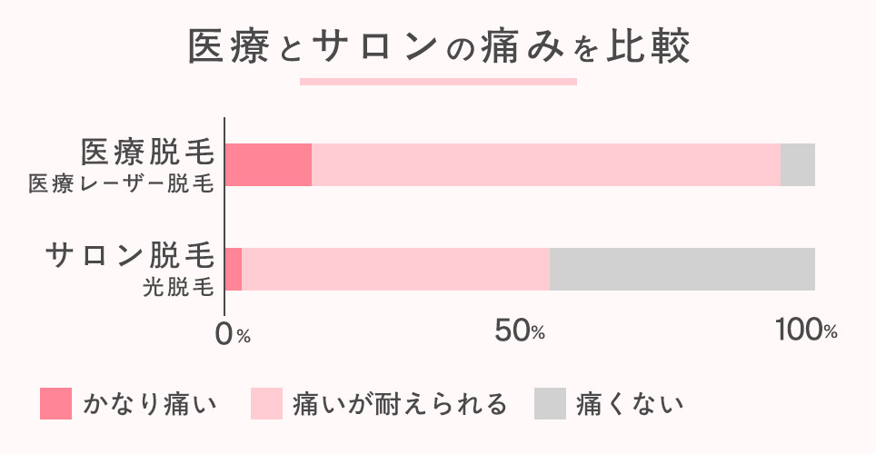 医療とサロンの痛みを比較