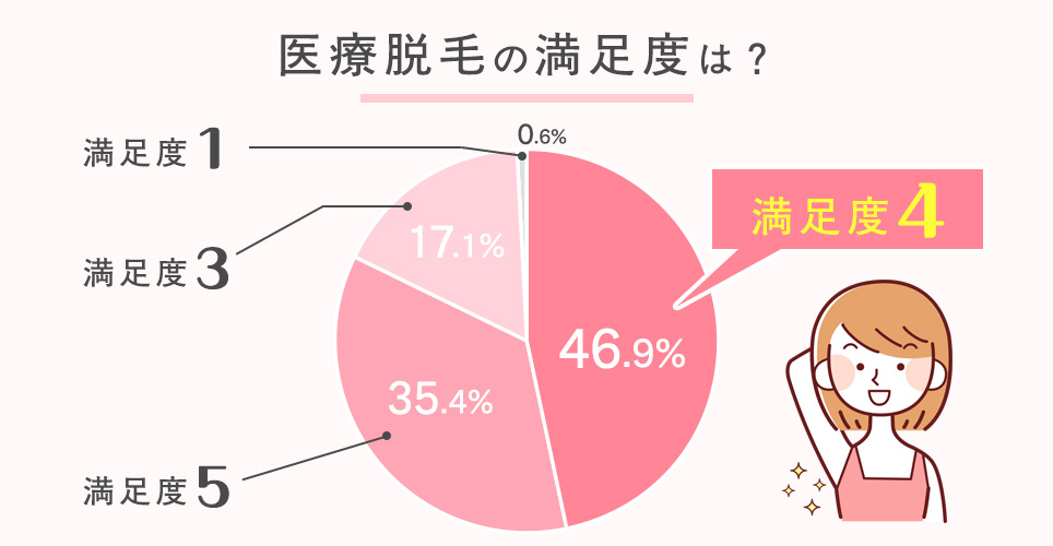 ぶっちゃけ医療脱毛に満足している？アンケート円グラフ