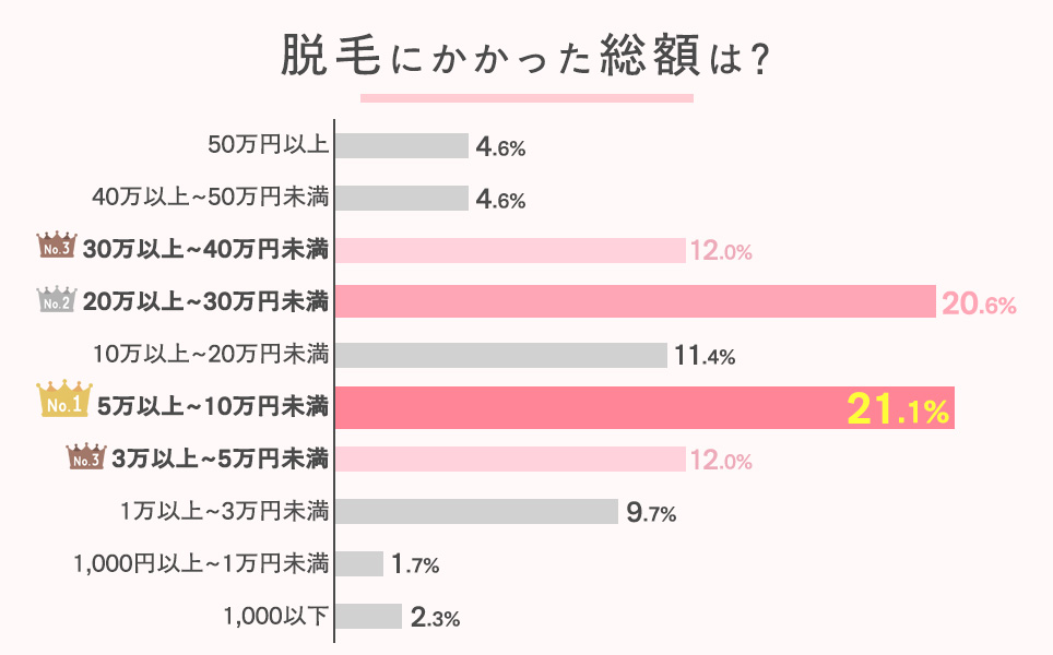 医療脱毛でかかった総額は？アンケート棒グラフ