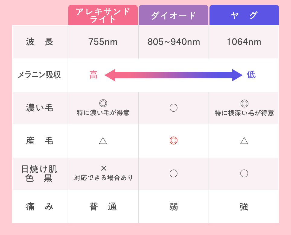 3つのレーザーの特徴まとめ