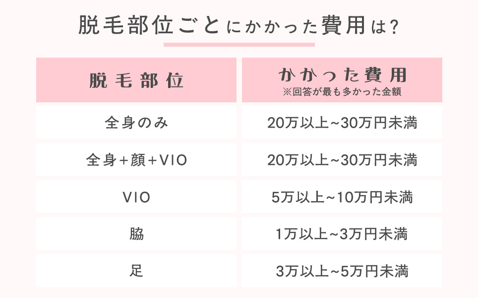 脱毛部位ごとにかかった費用は？