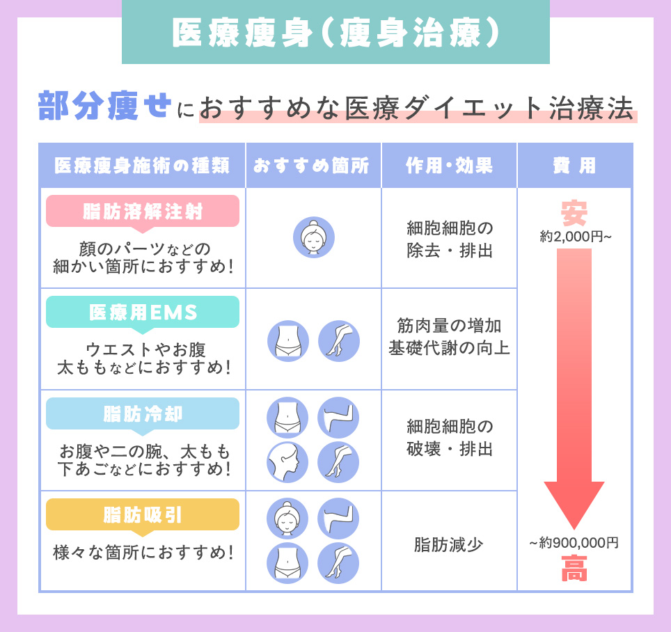 部分痩せにおすすめのダイエット治療方法