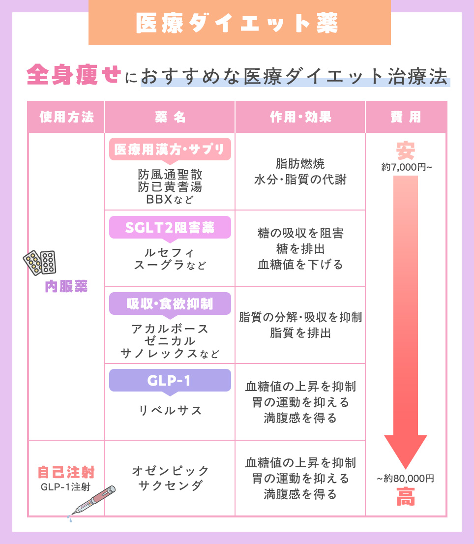 全身痩せにおすすめのダイエット治療方法