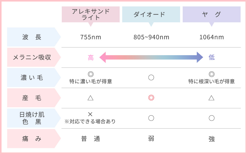 3種類のレーザーの一覧表