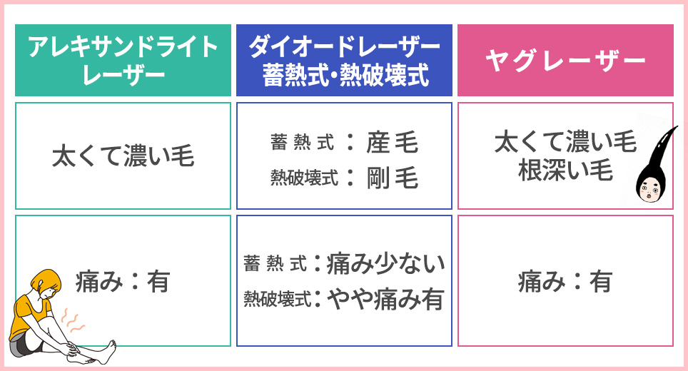 3種類の医療脱毛レーザーの比較表まとめ