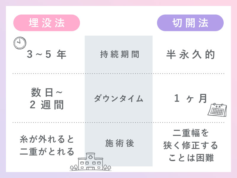 埋没法と切開法の持続期間、ダウンタイム、施術後の比較表