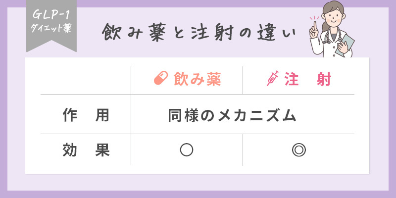 GLP-1ダイエット薬の飲み薬と注射の違いの一覧