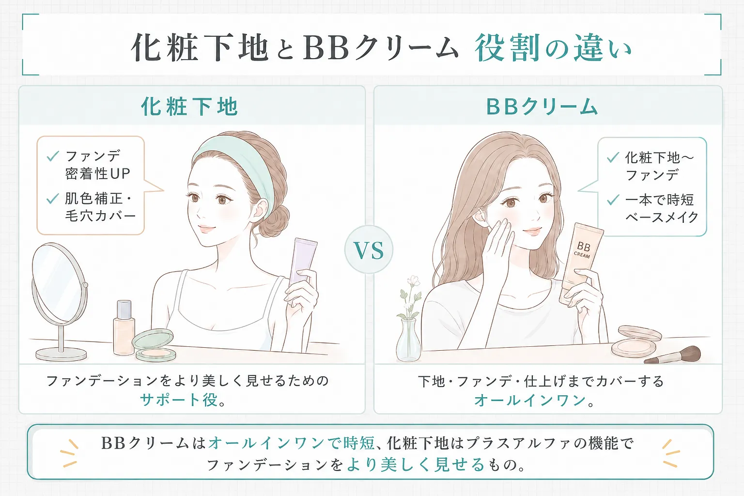 BBクリームと化粧下地の違い
