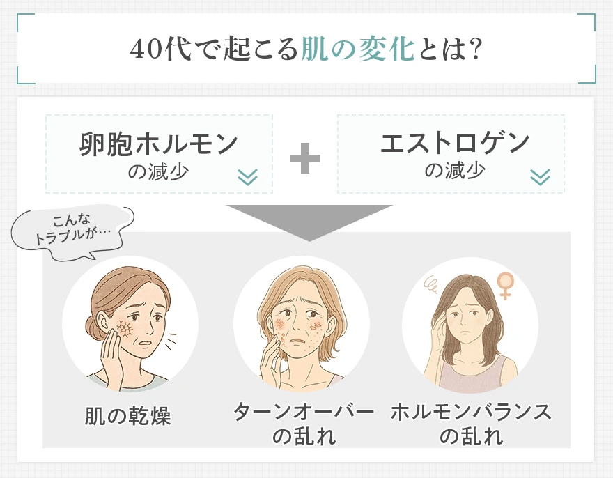 40代の肌の変化