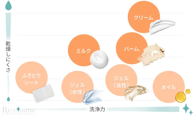 乾燥しやすさと洗浄力に対するクレンジングの種類