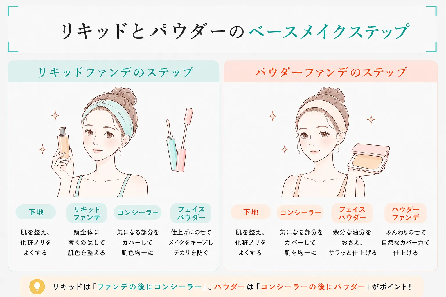 リキッドとパウダーの塗り方ステップ