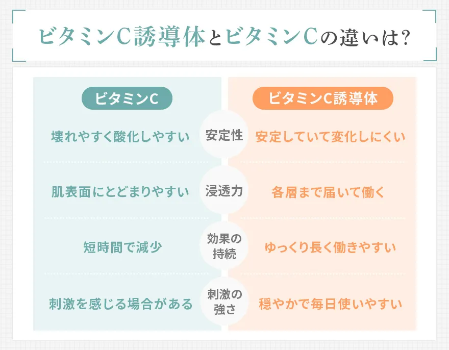 ビタミンC誘導体とビタミンCの違い