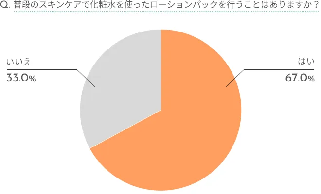 ローションパックのアンケート結果
