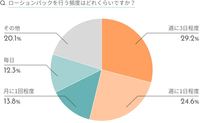 ローションパックのアンケート結果