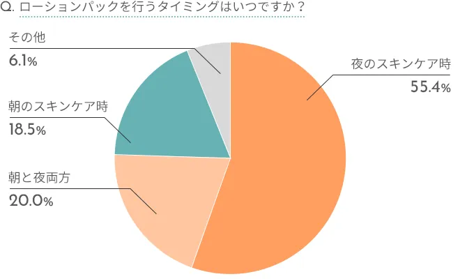 ローションパックのアンケート結果