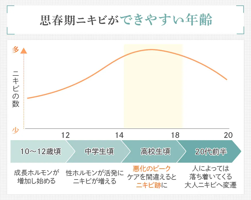 思春期ニキビができやすい年齢